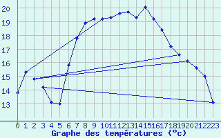 Courbe de tempratures pour Dippoldiswalde-Reinb