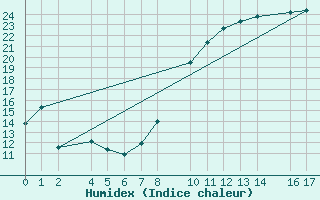 Courbe de l'humidex pour Ecija