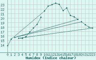 Courbe de l'humidex pour Glasgow (UK)