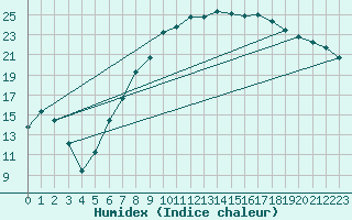 Courbe de l'humidex pour Mullingar