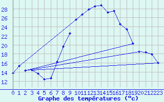 Courbe de tempratures pour Andeer