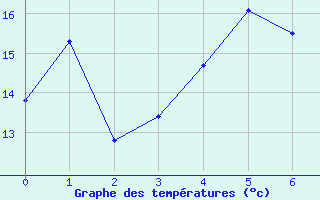 Courbe de tempratures pour Cummins