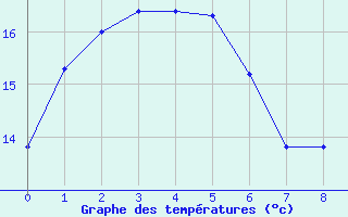 Courbe de tempratures pour Erriba