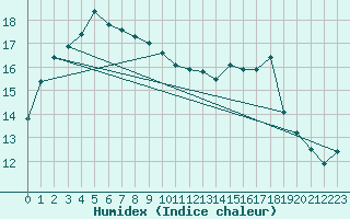Courbe de l'humidex pour Dennes Point