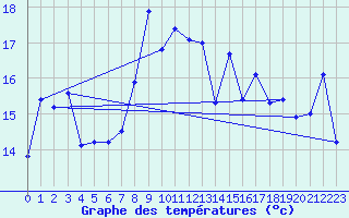 Courbe de tempratures pour La Dle (Sw)