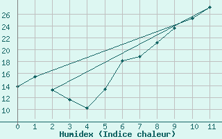 Courbe de l'humidex pour Fribourg (All)