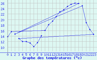 Courbe de tempratures pour Aouste sur Sye (26)