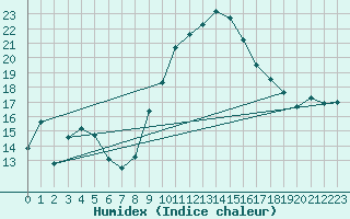 Courbe de l'humidex pour Grasque (13)