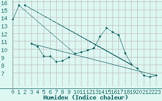 Courbe de l'humidex pour Istres (13)