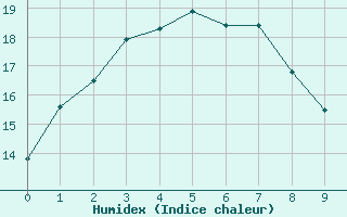 Courbe de l'humidex pour Kintore