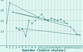 Courbe de l'humidex pour Bremerhaven