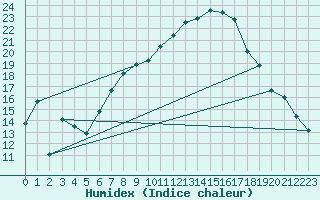 Courbe de l'humidex pour Aigle (Sw)