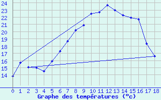 Courbe de tempratures pour Nieuw Beerta Aws