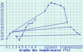 Courbe de tempratures pour Kise Pa Hedmark