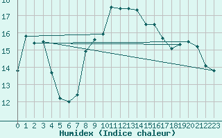 Courbe de l'humidex pour Nice (06)