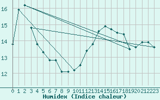 Courbe de l'humidex pour Orange (84)