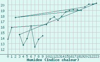 Courbe de l'humidex pour Koksijde (Be)