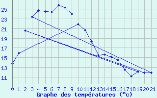 Courbe de tempratures pour Dalwallinu