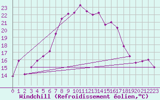 Courbe du refroidissement olien pour La Molina