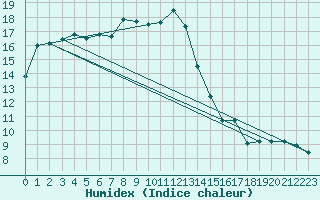 Courbe de l'humidex pour Emmendingen-Mundinge