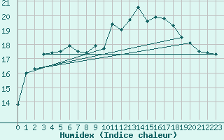 Courbe de l'humidex pour Trgueux (22)