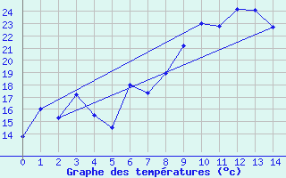 Courbe de tempratures pour Tingvoll-Hanem