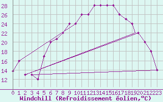Courbe du refroidissement olien pour Hohenfels