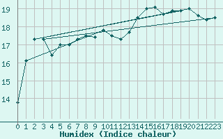 Courbe de l'humidex pour Stabio