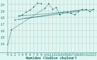 Courbe de l'humidex pour Herstmonceux (UK)