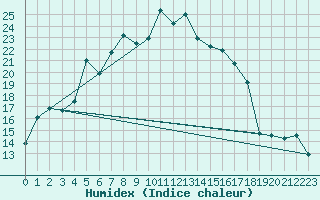 Courbe de l'humidex pour Svanberga