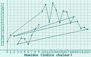 Courbe de l'humidex pour San Sebastian / Igueldo
