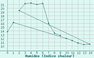 Courbe de l'humidex pour Penrith