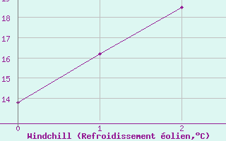 Courbe du refroidissement olien pour Camooweal