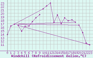 Courbe du refroidissement olien pour Straubing