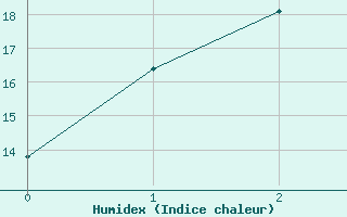 Courbe de l'humidex pour Rabbit Flat