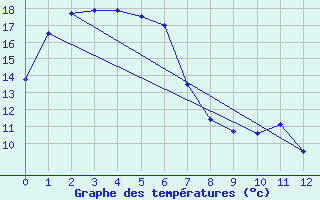 Courbe de tempratures pour Moruya