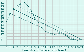 Courbe de l'humidex pour Laverton Aerodrome