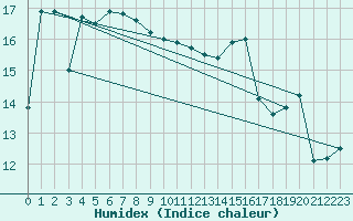 Courbe de l'humidex pour Ploudalmezeau (29)