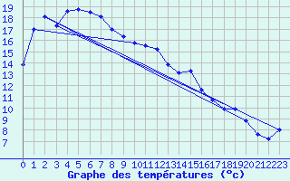 Courbe de tempratures pour Ravensthorpe Hopetoun