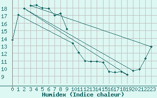 Courbe de l'humidex pour Kutchan