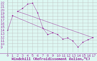 Courbe du refroidissement olien pour Merriwa