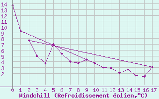 Courbe du refroidissement olien pour Calgary Int