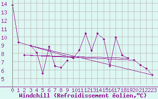 Courbe du refroidissement olien pour Clermont-Ferrand (63)