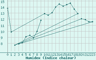 Courbe de l'humidex pour Envalira (And)