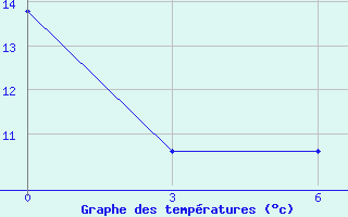 Courbe de tempratures pour Bagdarin