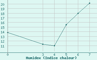 Courbe de l'humidex pour Niksic