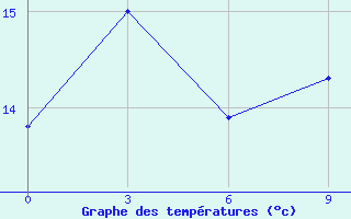 Courbe de tempratures pour Cape St Francis