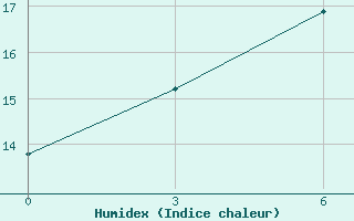 Courbe de l'humidex pour Emei Shan