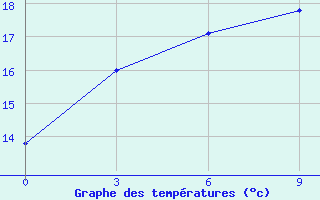 Courbe de tempratures pour Xiao