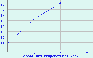 Courbe de tempratures pour Obluc